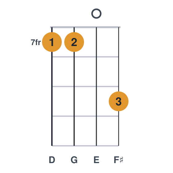Em9 ukulele chord diagram, frets 7 to 9, played 7709
