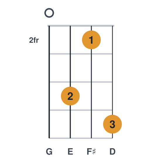 Em9 ukulele chord diagram, standard, played 0425