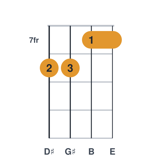 Emaj7 ukulele chord diagram, barre at fret 7, played 8877