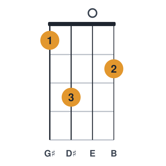 Emaj7 ukulele chord diagram, standard, played 1302