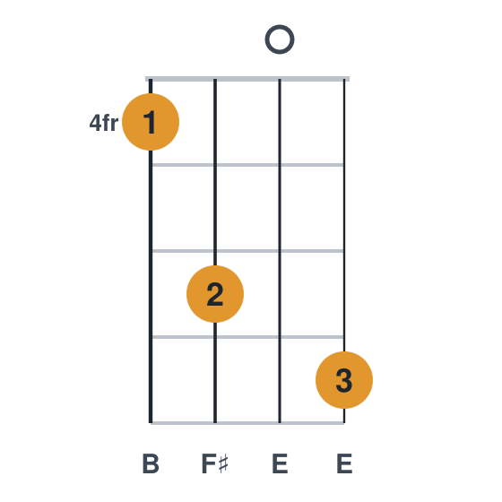 Esus2 ukulele chord diagram, frets 4 to 7, played 4607