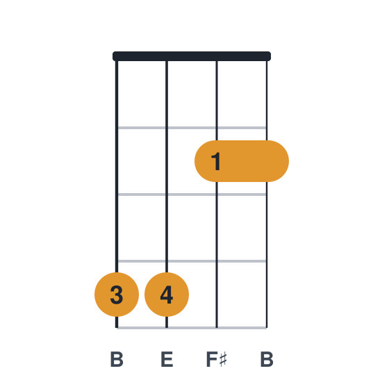 Esus2 ukulele chord diagram, standard, played 4422