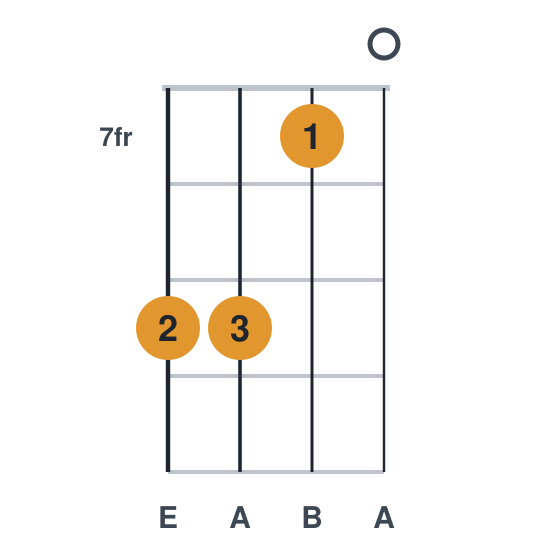 Esus4 ukulele chord diagram, frets 7 to 9, played 9970