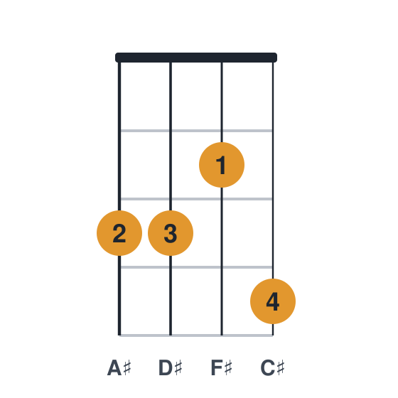 F#6 ukulele chord diagram, standard, played 3324