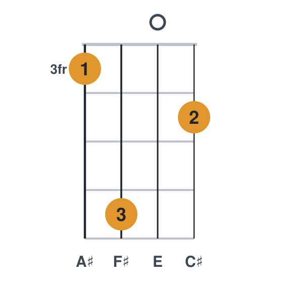 F#7 ukulele chord diagram, frets 3 to 6, played 3604