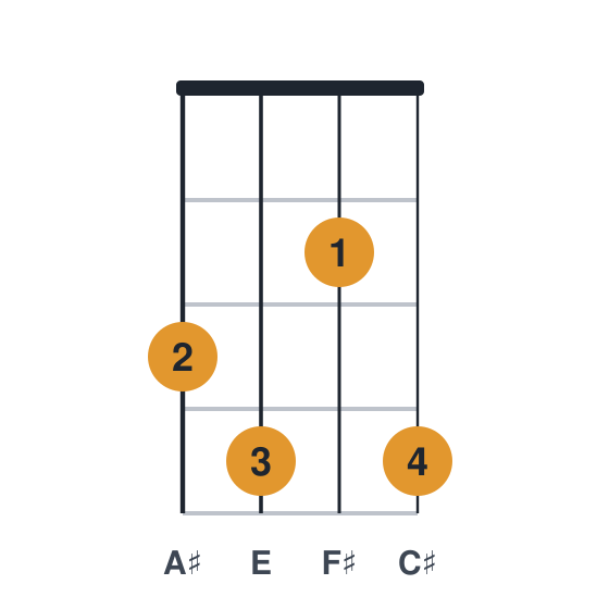F#7 ukulele chord diagram, standard, played 3424