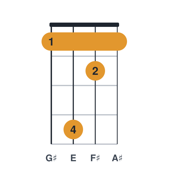 F#9 ukulele chord diagram, standard, played 1421
