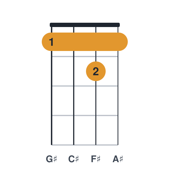 F#add9 ukulele chord diagram, standard, played 1121