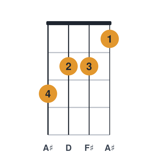 F#aug ukulele chord diagram, standard, played 3221