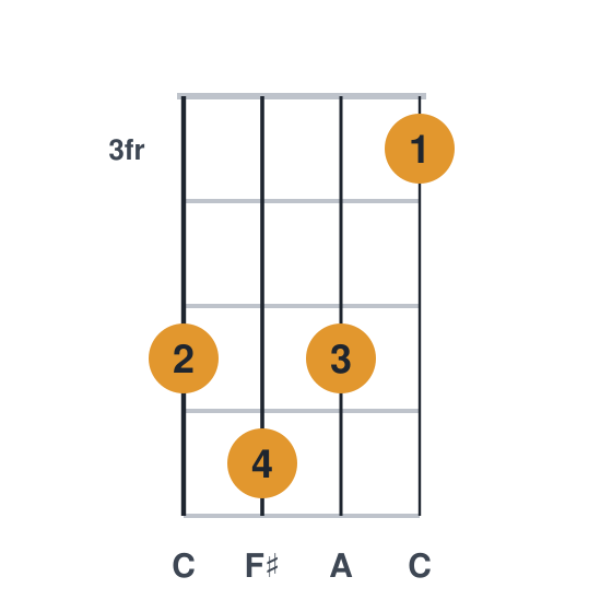 F#dim ukulele chord diagram, frets 3 to 6, played 5653