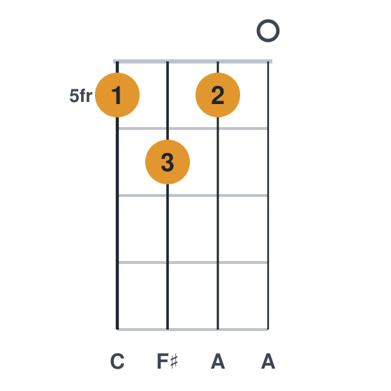 F#dim ukulele chord diagram, frets 5 to 6, played 5650