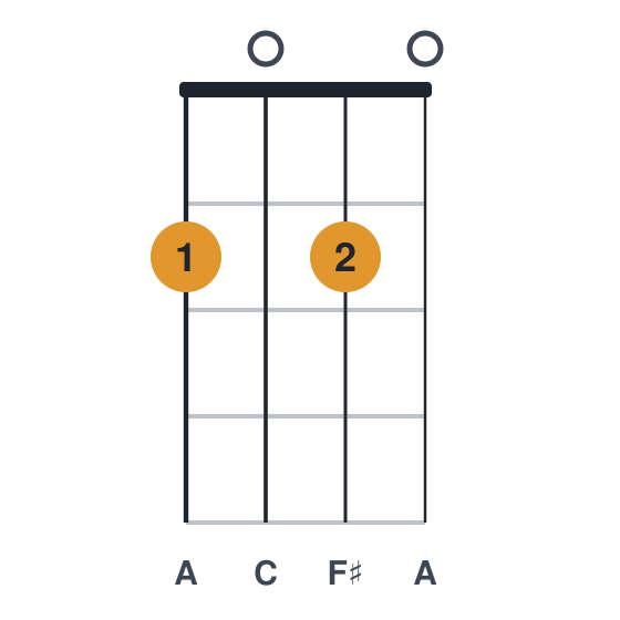 F#dim ukulele chord diagram, standard, played 2020