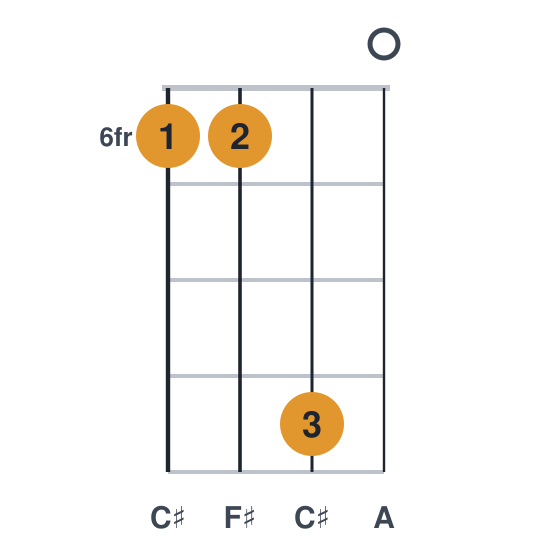 F#m ukulele chord diagram, frets 6 to 9, played 6690