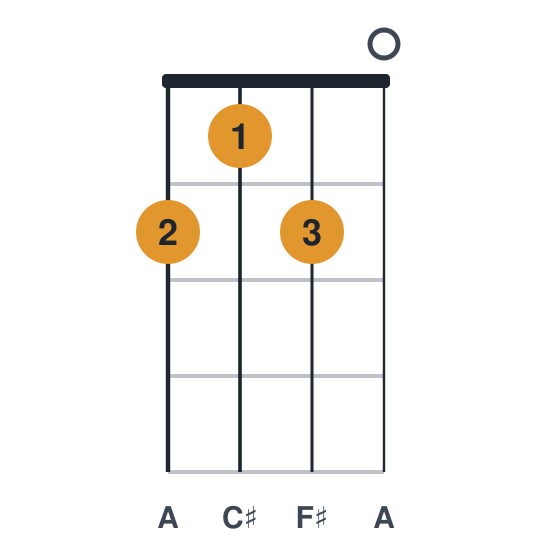 F#m ukulele chord diagram, standard, played 2120