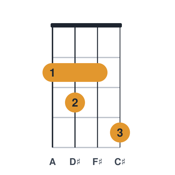 F#m6 ukulele chord diagram, standard, played 2324