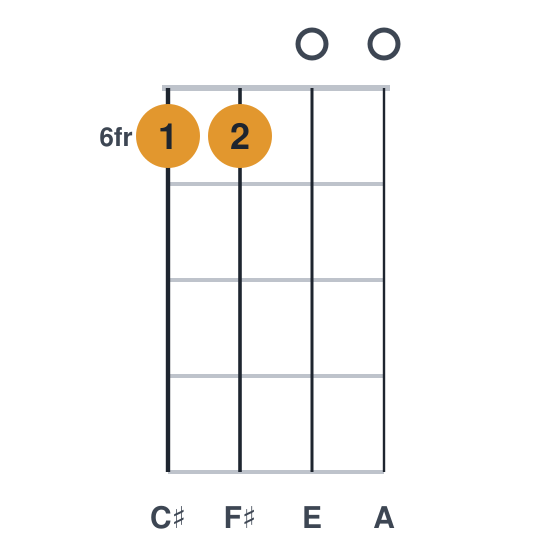 F#m7 ukulele chord diagram, frets 6 to 6, played 6600