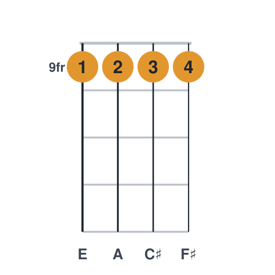F#m7 ukulele chord diagram, frets 9 to 9, played 9999