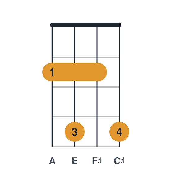 F#m7 ukulele chord diagram, standard, played 2424