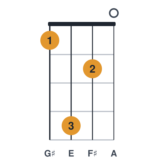 F#m9 ukulele chord diagram, standard, played 1420