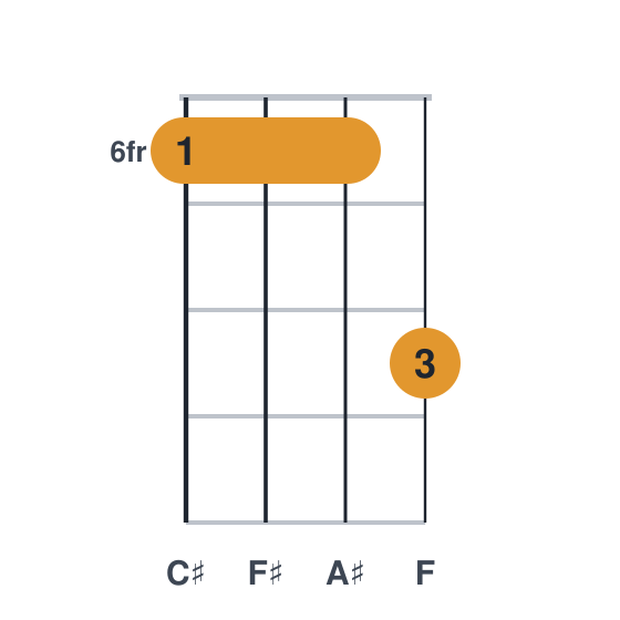 F#maj7 ukulele chord diagram, barre at fret 6, played 6668