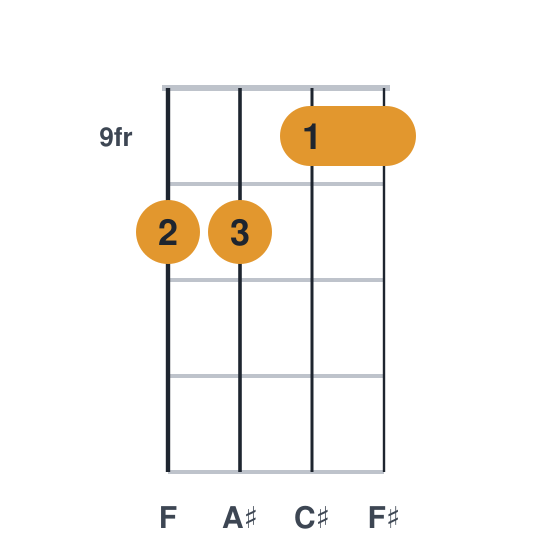 F#maj7 ukulele chord diagram, barre at fret 9, played 10 10 9 9