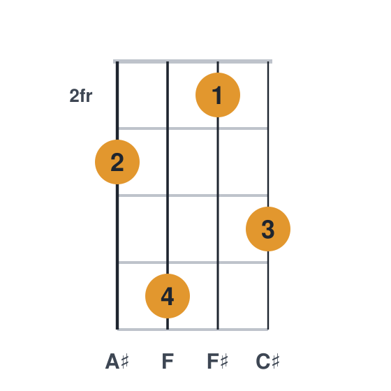 F#maj7 ukulele chord diagram, standard, played 3524