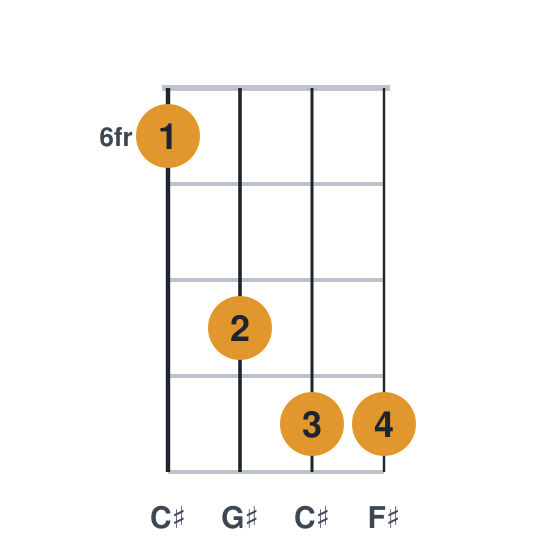 F#sus2 ukulele chord diagram, frets 6 to 9, played 6899