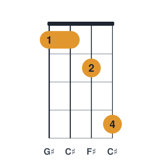 F#sus2 ukulele chord diagram, standard, played 1124