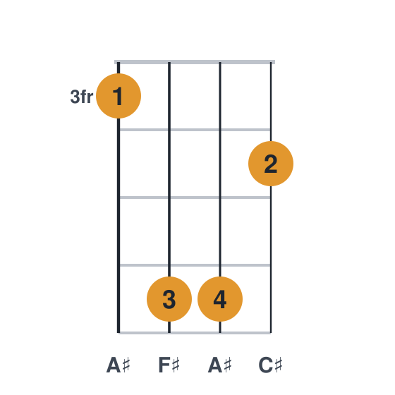 F# ukulele chord diagram, frets 3 to 6, played 3664