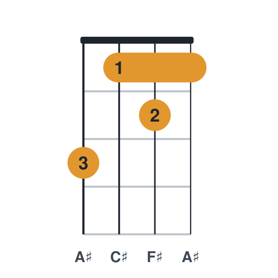 F# ukulele chord diagram, standard, played 3121