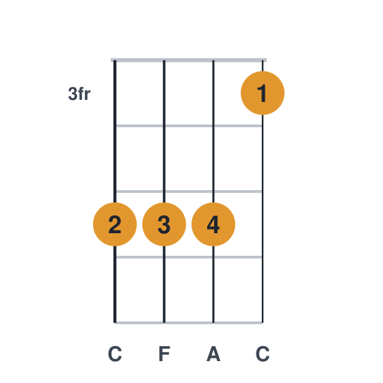 F ukulele chord diagram, frets 3 to 5, played 5553