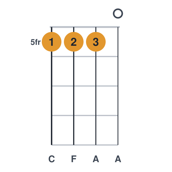 F ukulele chord diagram, frets 5 to 5, played 5550