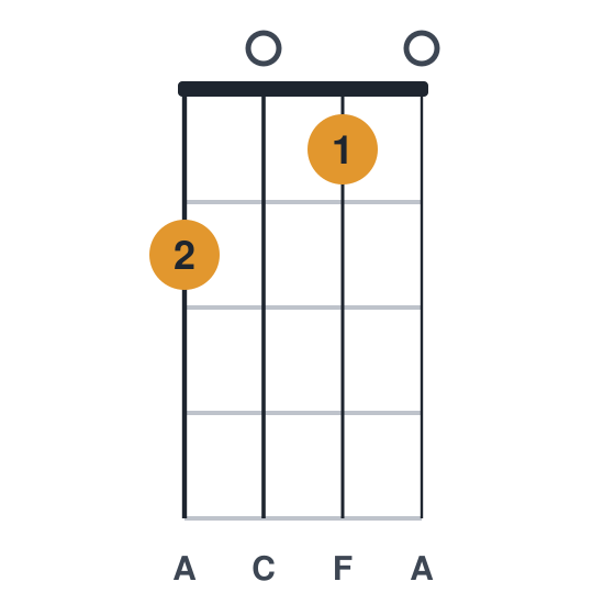 F ukulele chord diagram, standard, played 2010