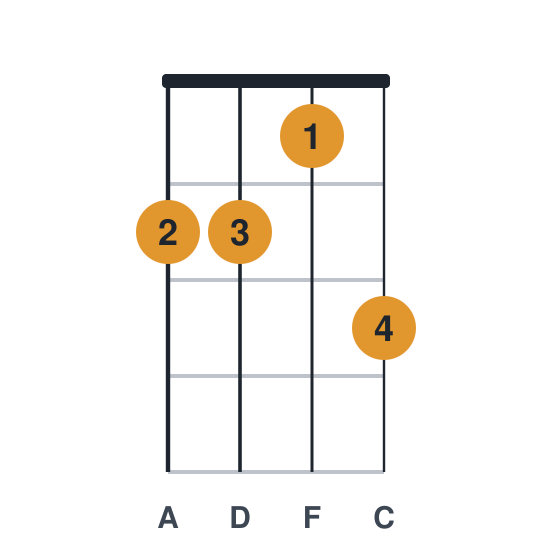 F6 ukulele chord diagram, standard, played 2213