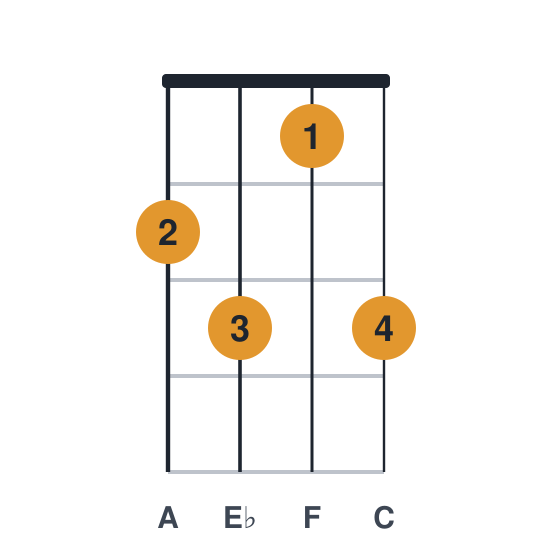 F7 ukulele chord diagram, standard, played 2313