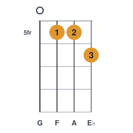 F9 ukulele chord diagram, frets 5 to 6, played 0556