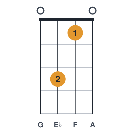 F9 ukulele chord diagram, standard, played 0310