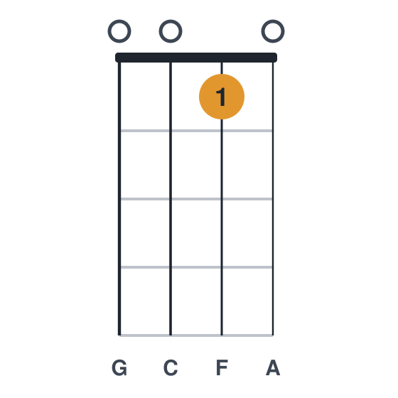 Fadd9 ukulele chord diagram, standard, played 0010