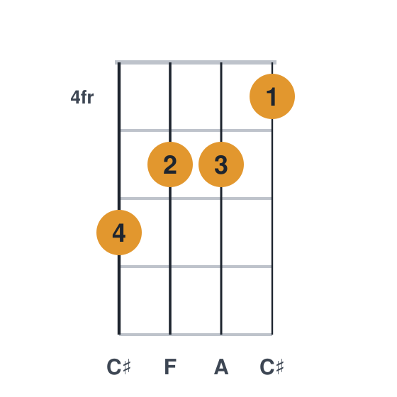 Faug ukulele chord diagram, frets 4 to 6, played 6554