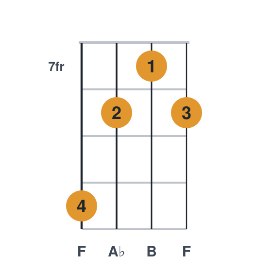 Fdim ukulele chord diagram, frets 7 to 10, played 10 8 7 8