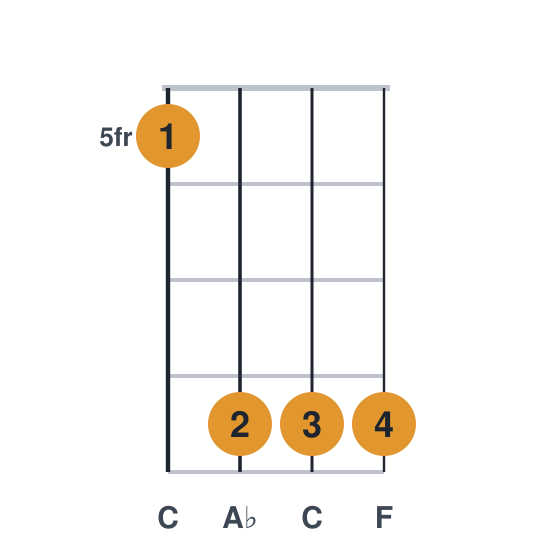 Fm ukulele chord diagram, frets 5 to 8, played 5888