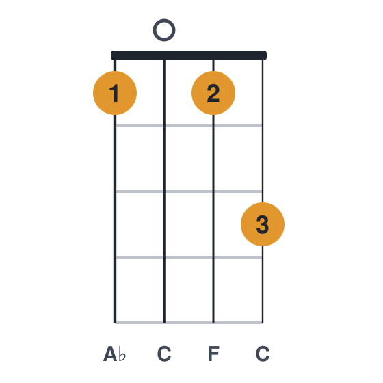 Fm ukulele chord diagram, standard, played 1013