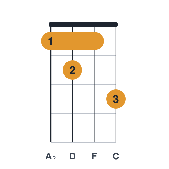 Fm6 ukulele chord diagram, standard, played 1213