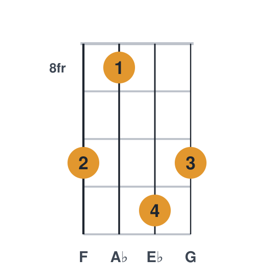 Fm9 ukulele chord diagram, frets 8 to 11, played 10 8 11 10