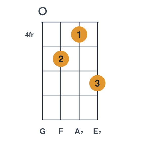 Fm9 ukulele chord diagram, standard, played 0546