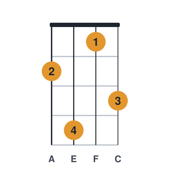 Fmaj7 ukulele chord diagram, standard, played 2413