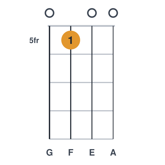 Fmaj9 ukulele chord diagram, frets 5 to 5, played 0500