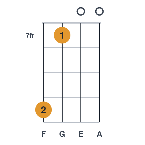 Fmaj9 ukulele chord diagram, frets 7 to 10, played 10 7 0 0