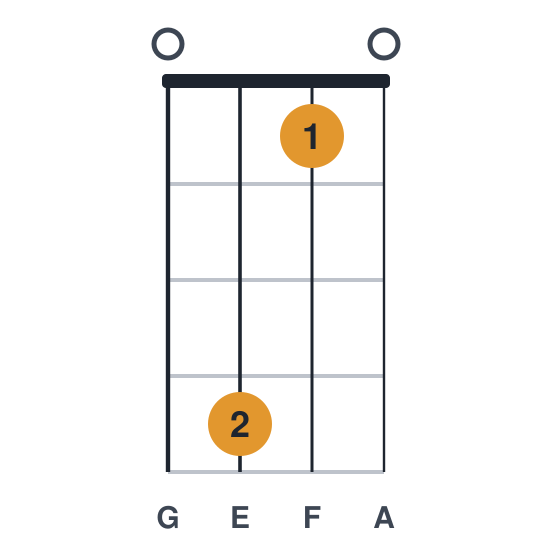 Fmaj9 ukulele chord diagram, standard, played 0410