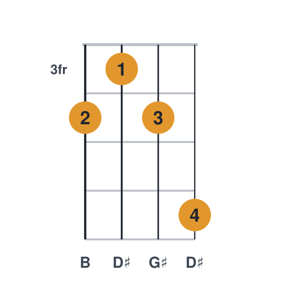 G#m ukulele chord diagram, frets 3 to 6, played 4346